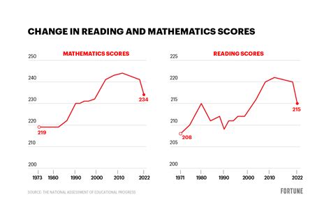 chart showing impact of immigration on test scores|New data shines light on student achievement .